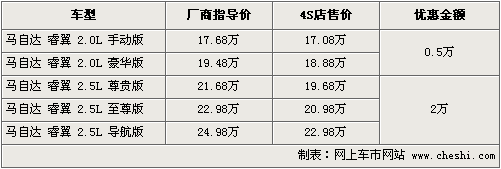 马自达睿翼2.5L优惠2万 2.0L直降5000元