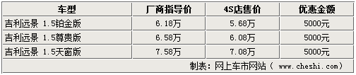 \[北京\]吉利远景4S店最高降5000元 现车充足