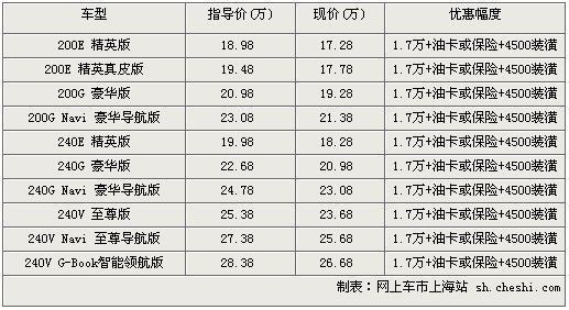 \[上海\]凯美瑞现金让利已达1.7万送装潢大礼包