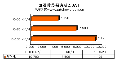 相同平台与发动机 福克斯与S40差异分析\(2\)