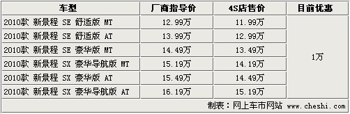 雪佛兰景程最高降2万 2010款现车充足