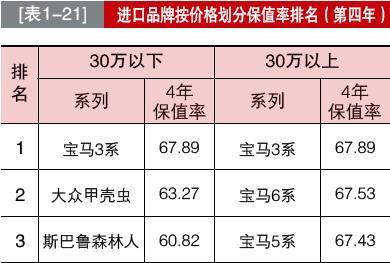 流通协会公布乘用车保值率排名 捷达挤进前五