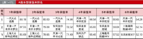 流通协会公布乘用车保值率排名 捷达挤进前五