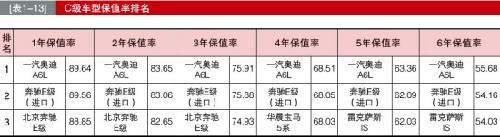 流通协会公布乘用车保值率排名 捷达挤进前五