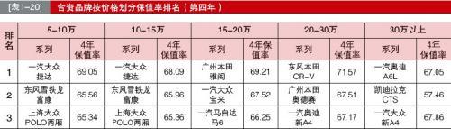 流通协会公布乘用车保值率排名 捷达挤进前五