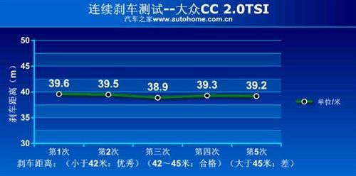 雅皮们的新宠  测试进口大众CC 2.0TSI\(5\)