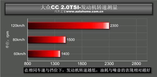 雅皮们的新宠  测试进口大众CC 2.0TSI\(4\)