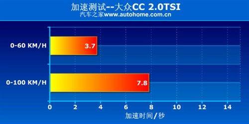 雅皮们的新宠  测试进口大众CC 2.0TSI\(5\)