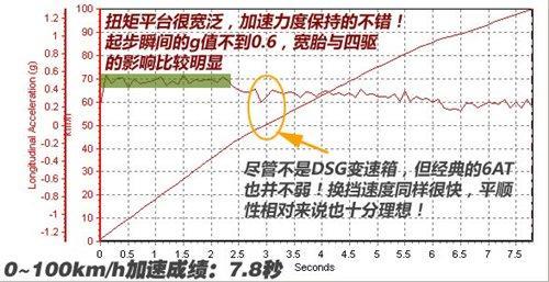 雅皮们的新宠  测试进口大众CC 2.0TSI\(5\)