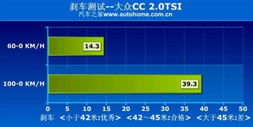 雅皮们的新宠  测试进口大众CC 2.0TSI\(5\)