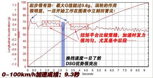 同平台却不同性格 1.4T速腾VS1.8T明锐\(4\)