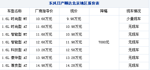 现车仍很紧 颐达全系可让7000元