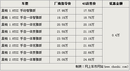 斯柯达昊锐全系降4000元 4S店现车充足