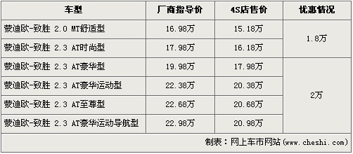 蒙迪欧-致胜最高优惠2万 最低售15.18万