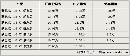 新思域最高优惠1.2万 入门经典版需预订