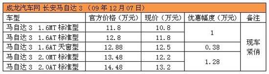 马自达3最高优惠12800元 现车较少