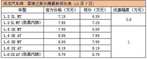 优惠幅度有所降低 乐骋最高优惠1万