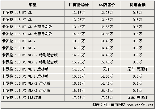 卡罗拉最高优惠8000元 高配车型须预订