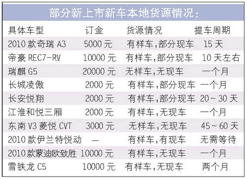 一周车市:年底新车货源吃紧排队现象严重