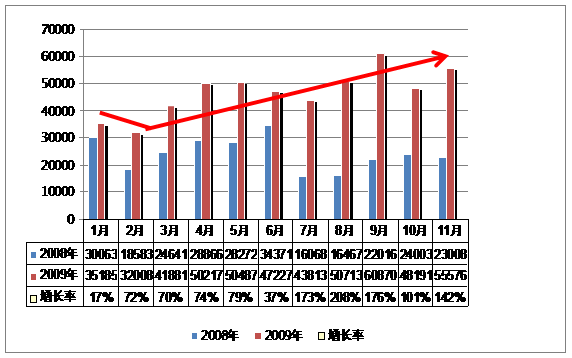 北现11月销量达55576辆 稳居车企第一