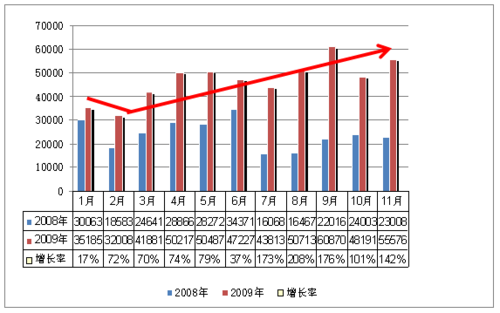 北京现代11月销量达55576辆