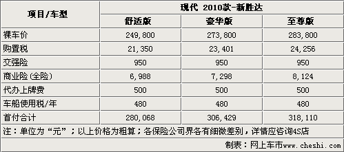 现代2010款新胜达-购买指南  首付10.6万