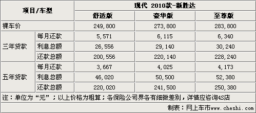 现代2010款新胜达-购买指南  首付10.6万