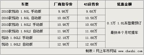 北京现代悦动全系优惠3千 最低售9.68万