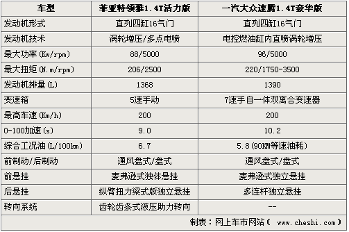 菲亚特领雅1.4T国产VS速腾 售价13-16万