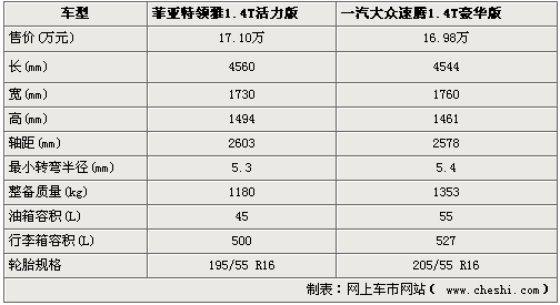 菲亚特领雅1.4T国产VS速腾 售价13-16万