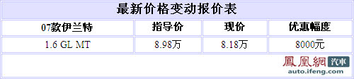 北京现代伊兰特优惠8000元 有少量现车