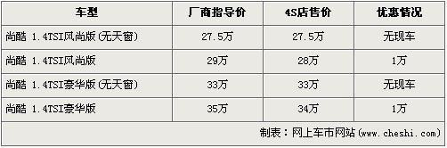大众尚酷现车优惠1万 无天窗车型需预订