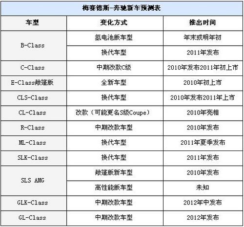 三年10余款车型 奔驰将发布新车汇总