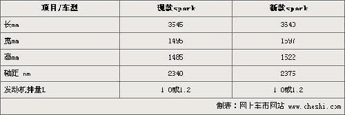 雪佛兰新spark有望国产 参数图片抢先看\(图\)