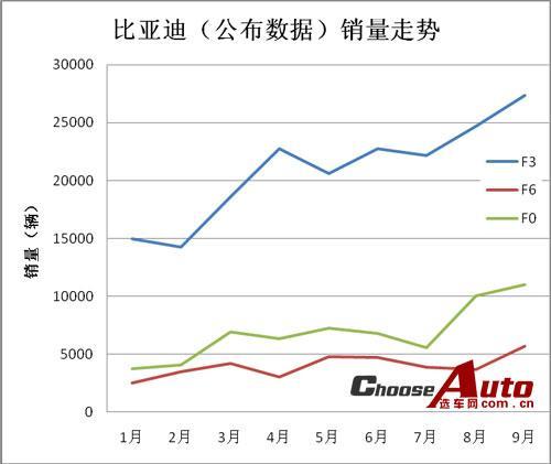 比亚迪公布销量与上牌数差距巨大