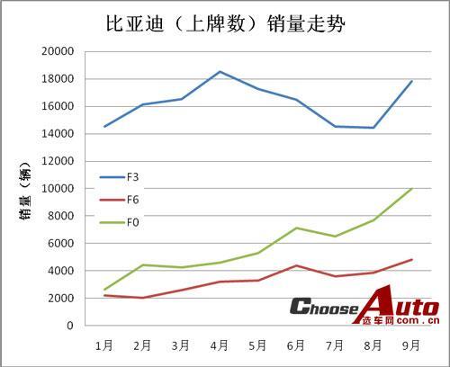 比亚迪公布销量与上牌数差距巨大