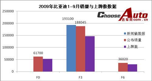 比亚迪公布销量与上牌数差距巨大