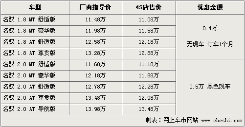 北京现代名驭最高优惠5千 最低售11万元