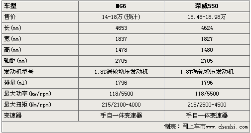 上汽MG6详细参数曝光 12月22日将公布售价
