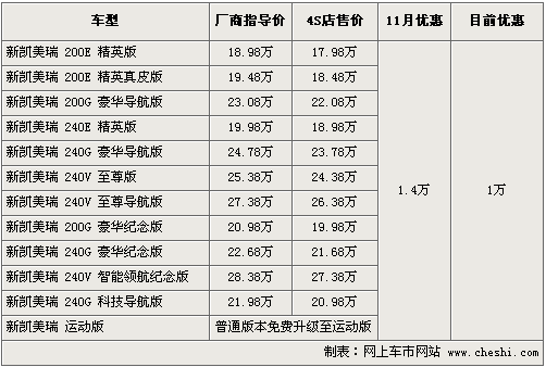 丰田凯美瑞优惠1万 最低售价17.98万