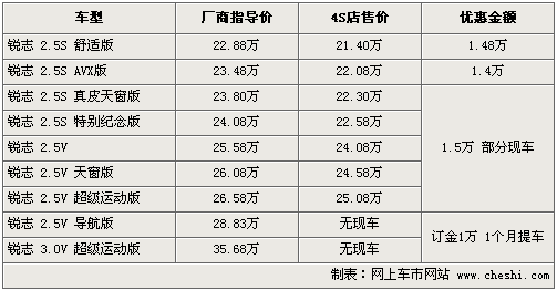 丰田锐志最高降1.5万 最低售价21.4万元