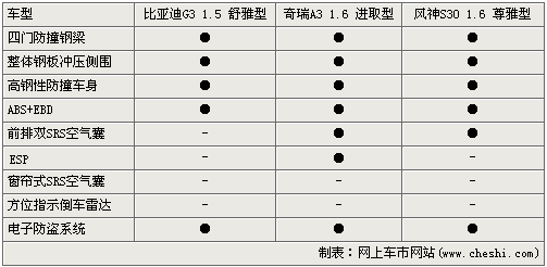 2010款A3/风神S30/比亚迪G3 自主新车PK