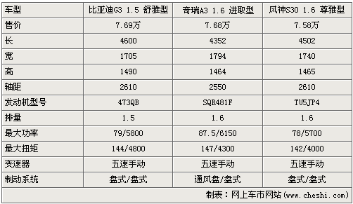 2010款A3/风神S30/比亚迪G3 自主新车PK