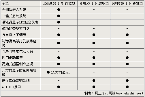 2010款A3/风神S30/比亚迪G3 自主新车PK