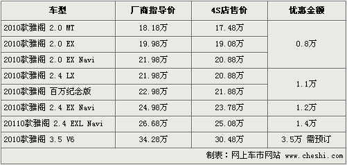 本田雅阁全系最高降3万 车型不全需预订