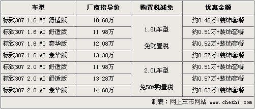 标致307全系送购置税 最高优惠达6300元