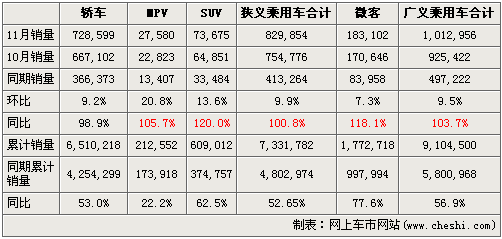 11月乘用车销售101.3万辆 同比增长104%