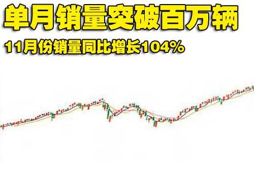 11月乘用车销售101.3万辆 同比增长104%