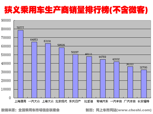 11月乘用车销售101.3万辆 同比增长104%