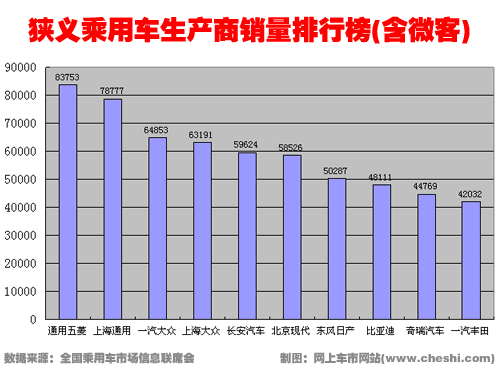 11月乘用车销售101.3万辆 同比增长104%